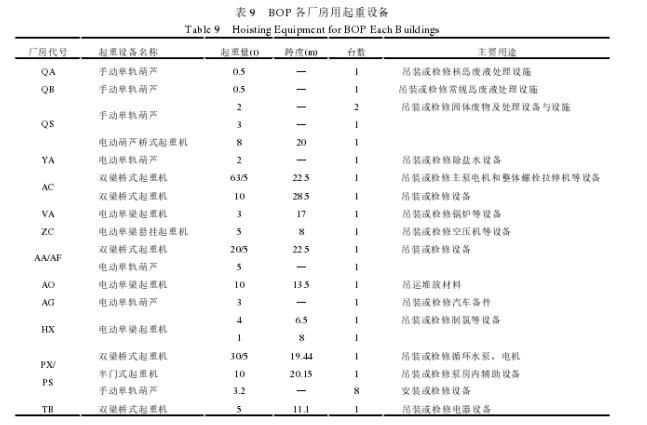 BOP各廠房用起重設(shè)備