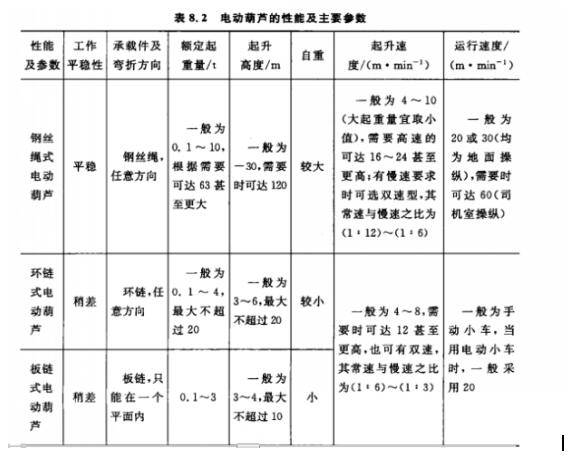 表8.2 電動葫蘆性能及主要參數(shù)